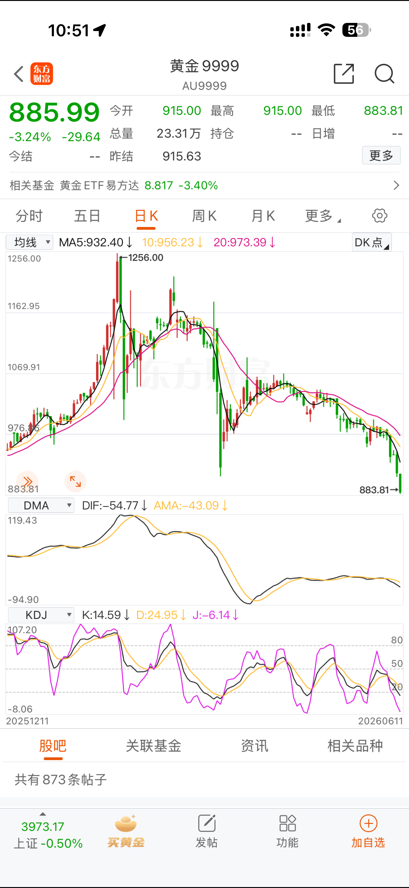 黄金自高点已跌去30%，进入技术性熊市。 
