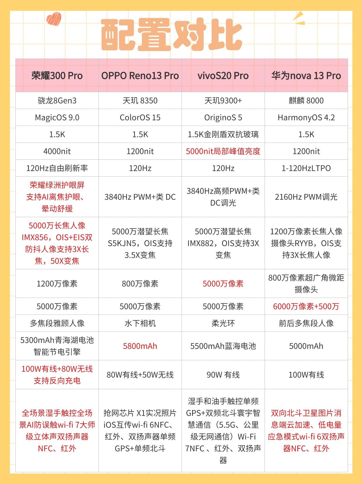 一张图带你看懂谁是国产中端机型里的性价比之王

OPPO Reno13 系列
全