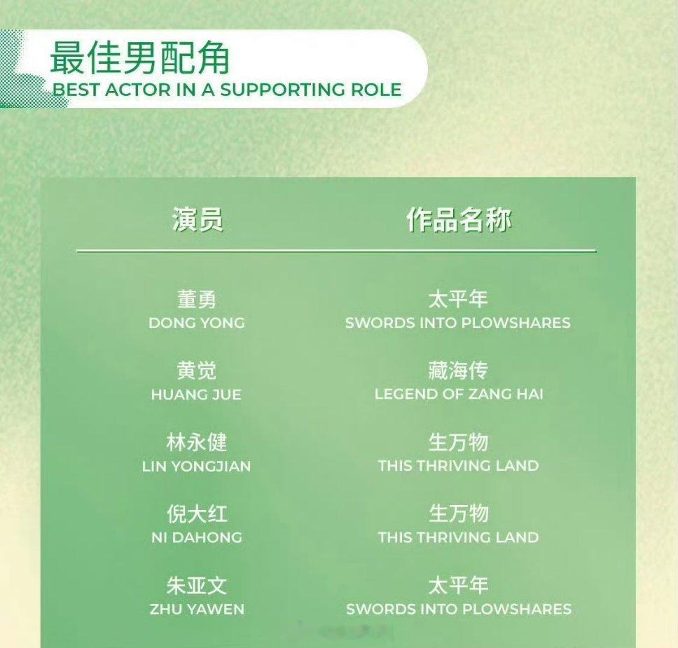 最佳男配角提名：董勇（太平年）黄觉（藏海传）林永健（生万物）倪大红（生万物）朱亚