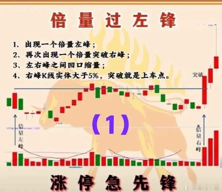 1、倍量过左峥，涨停急先锋策略解析在股市的波涛汹涌中，寻找稳健而高效的突破策略尤
