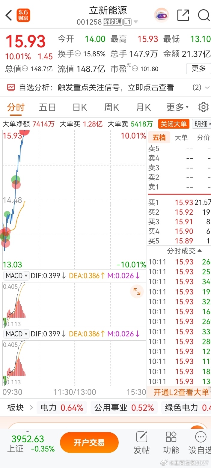 漂亮漂亮，立新能源拉板了吧！兄弟们，这么漂亮的你们跟上了没？跟上来个888，拍大