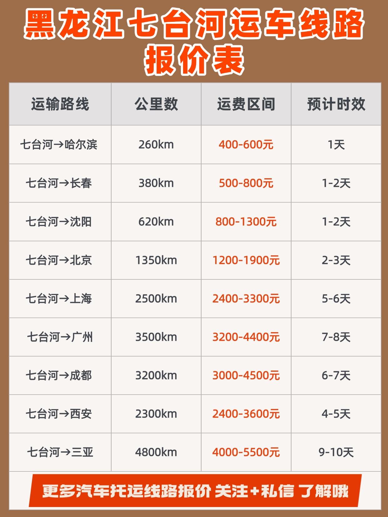 💡基础报价区间（往返全国）
✅ 价格：1.2~1.8元/公里（路线越热门越便宜