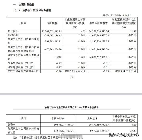江淮汽车发布2026三季报
单Q3营收122.42亿元，同比+6.33%，归母亏