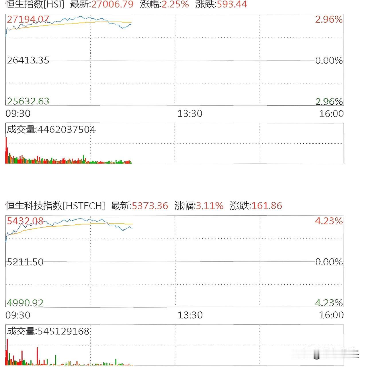 港股今天这个涨法有点意思，恒生指数一口气拉了600多点，恒科盘中一度涨超4%。这