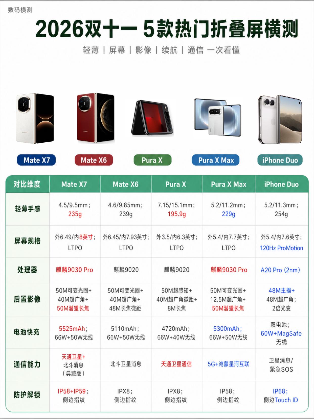 📱 2026双十一折叠屏大乱斗

1. 轻薄手感：Pura X 是“轻”功大师
