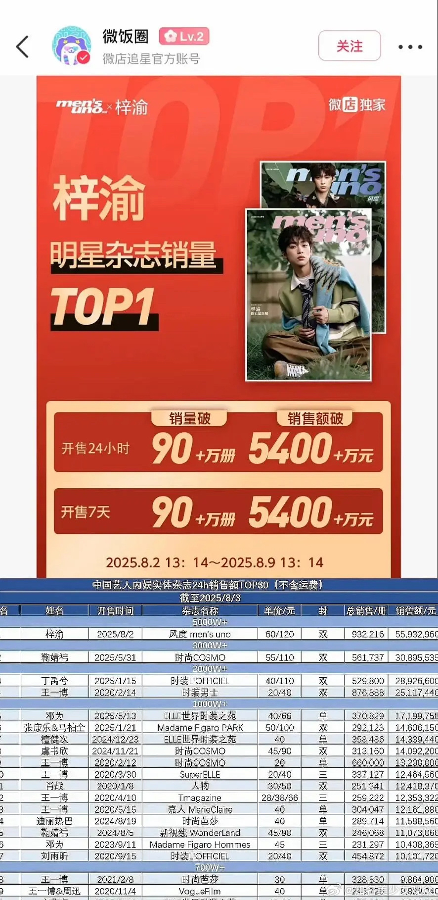 这销量可以说是内娱史无前例了吧？直接变成内娱top1，梓渝一本杂志卖了5400万