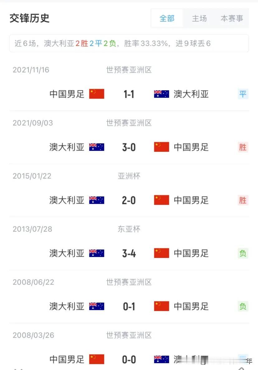 国足跟澳大利亚过去6场的对战2胜2平2负，上一次赢他们还是2013年东亚杯上，傅