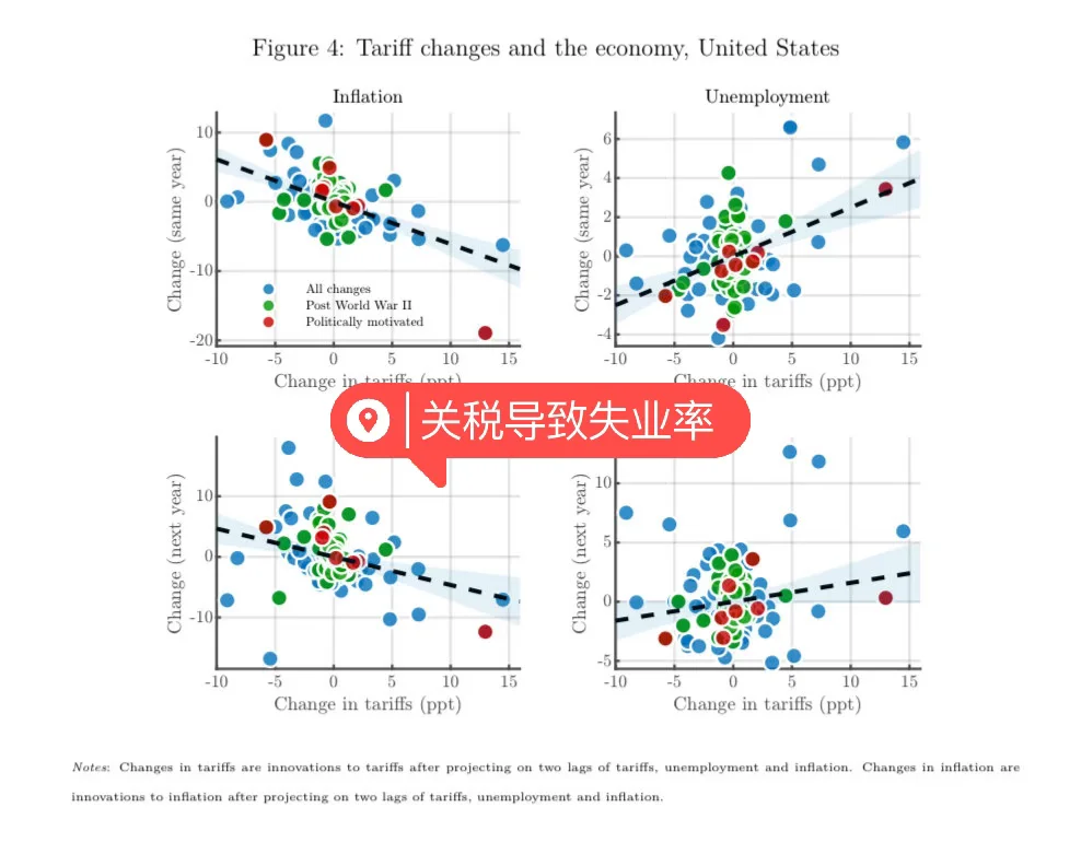 关税导致失业率