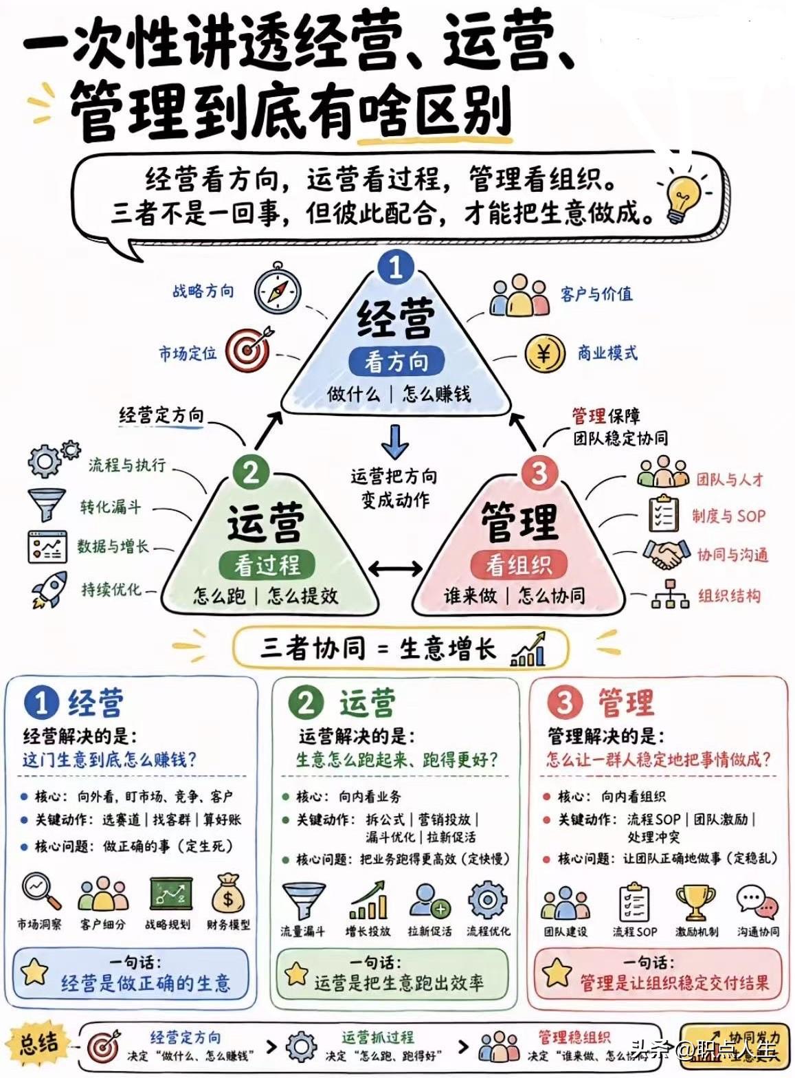 一图读懂经营、运营和管理的区别！