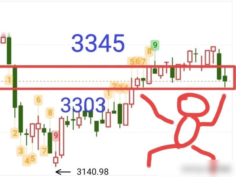 昨天大盘冲到3308点突然跳水，盘后分析发现主要受三座大山压制：3310点技术压