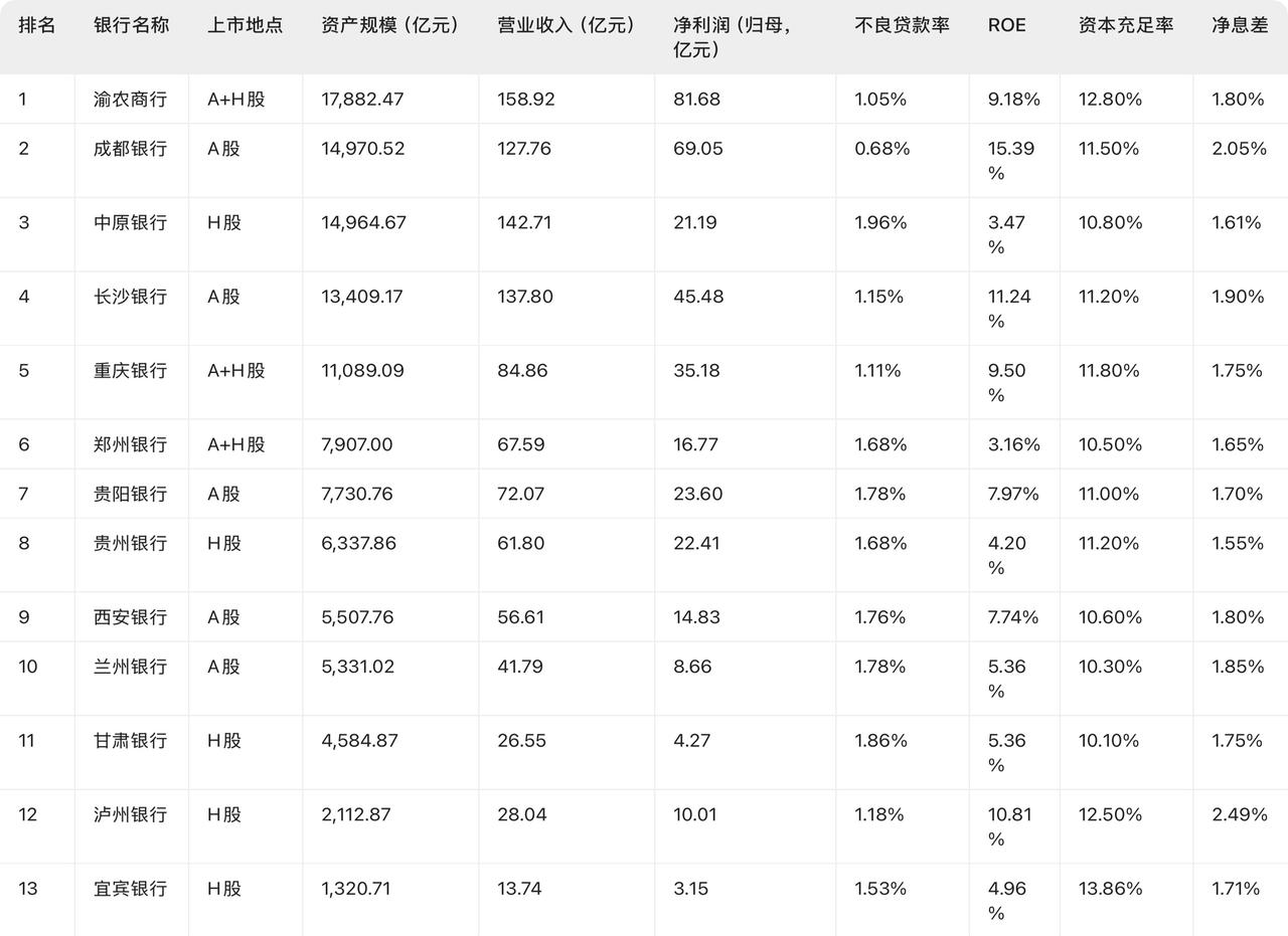 中西部上市银行：“头部效应”明显，区域分化在加剧。

2026年半年报显示，中西