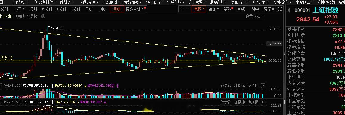 12月份A股能不能回抽一根下影线，对于明年1月份很重要，周五行情很重要，能不能给