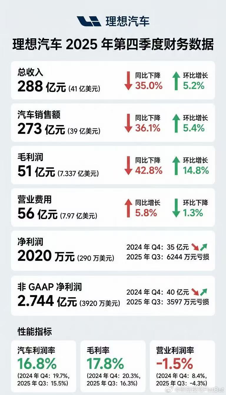 理想2025年财报全年总收入达到人民币1,123亿元（约合161亿美元），全年交