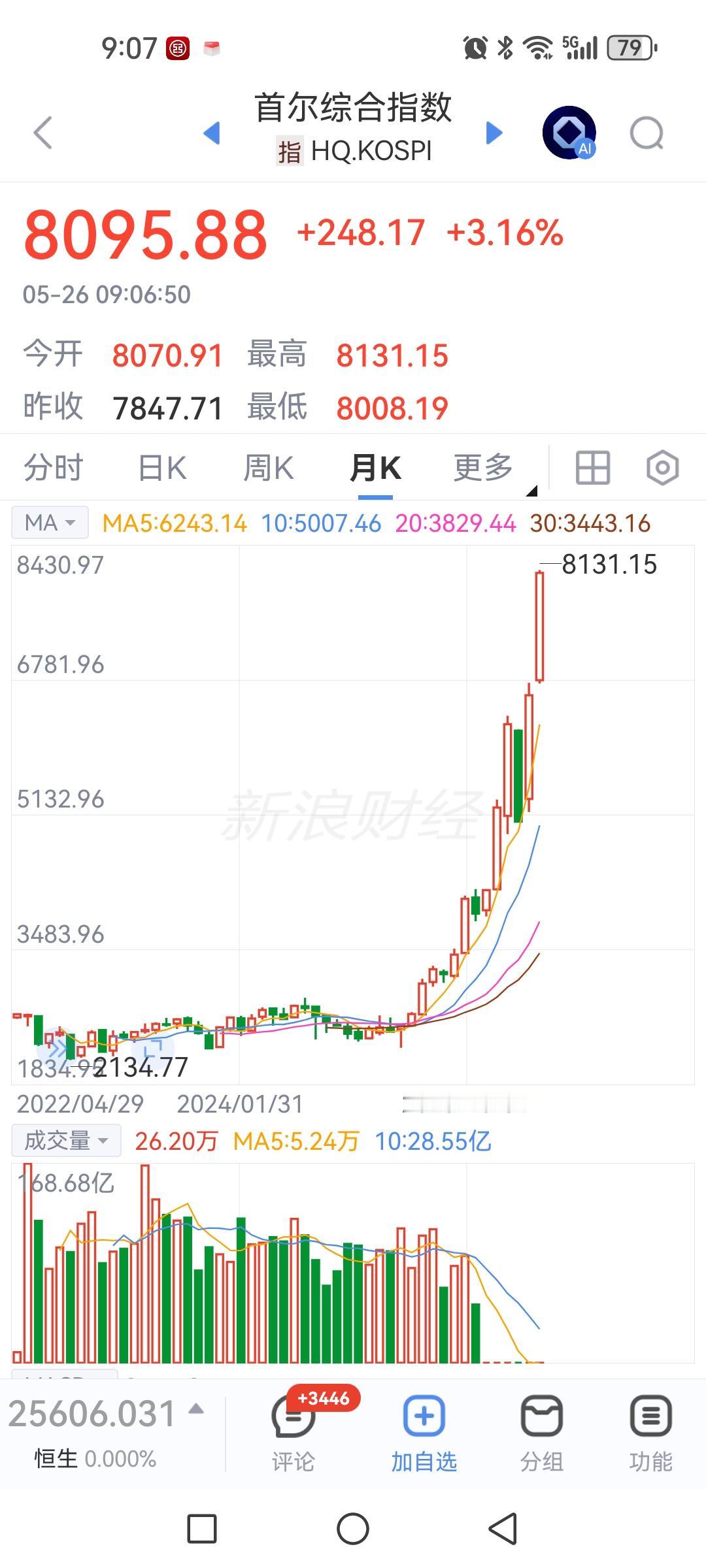 大A股民提醒韩国股市严重泡沫风险，韩国股市指数一年涨了三倍，日本股市指数同期上涨