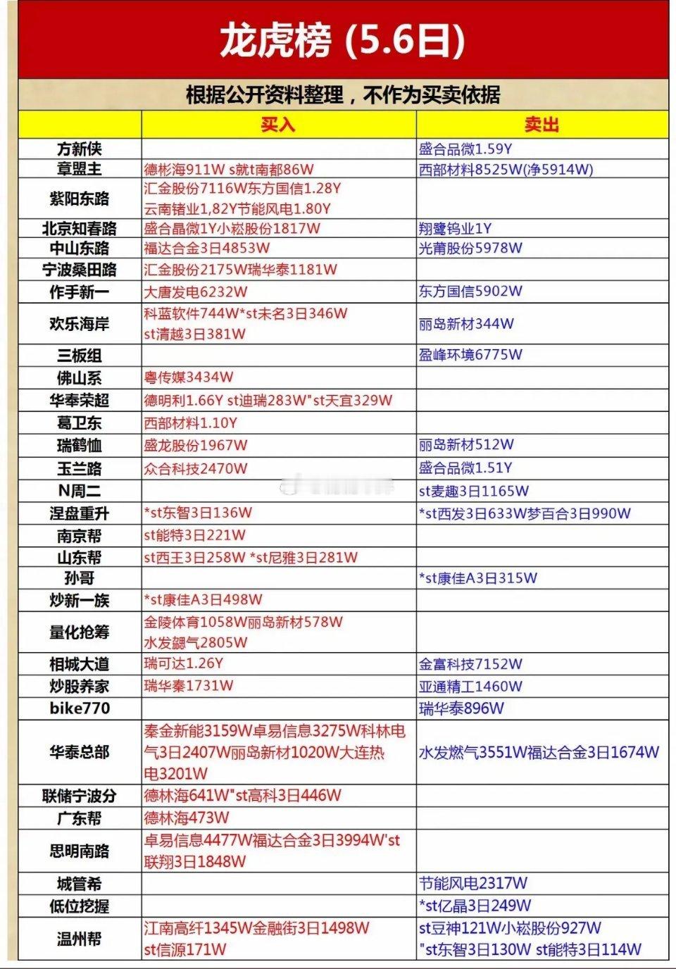 5月6日龙虎榜揭晓！今日买入卖出榜大公开！🔥📈5月6日龙虎榜揭晓，来看看有啥