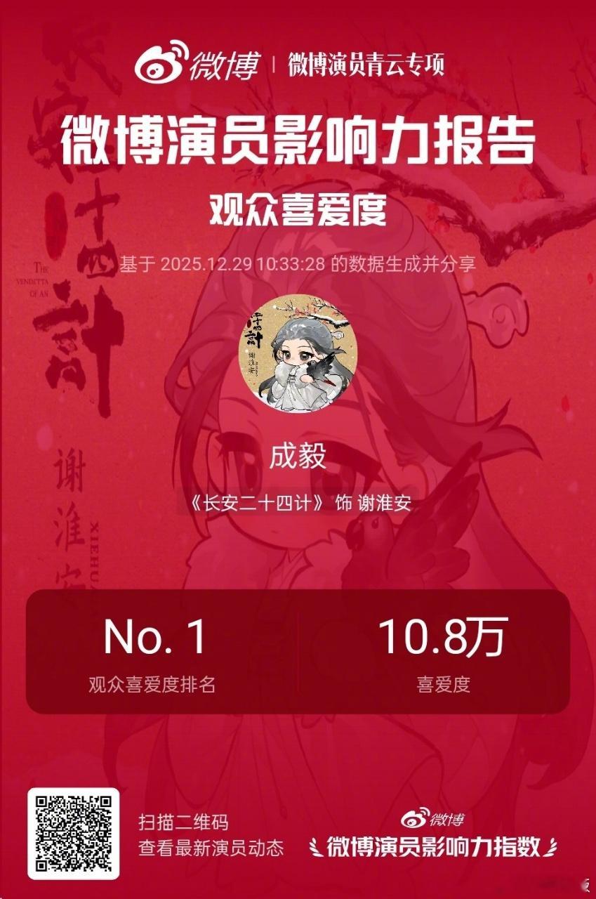 成毅首个观众喜爱度破10w演员 恭喜成为首位观众喜爱度破10w的演员！这不仅是数