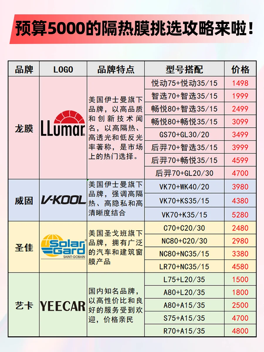 家人们，预算5000的隔热膜挑选攻略来啦❗❗