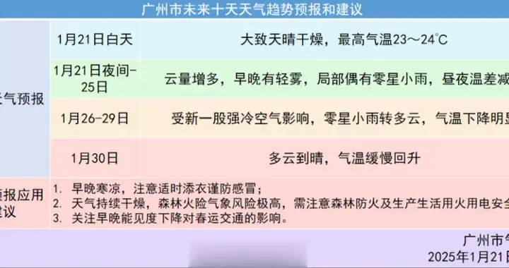 抓紧洗晒！强冷空气即将“到货”，广东将有5℃以下低温→