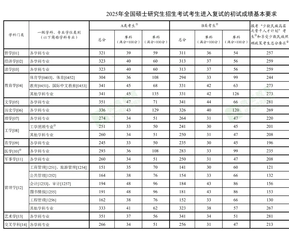 25国家线出来了！