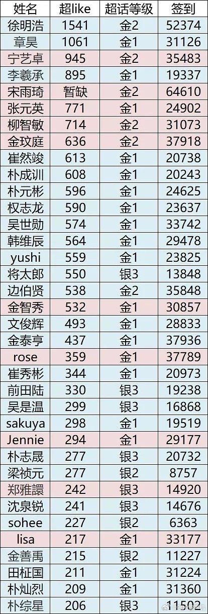 7月11日韩娱爱豆超like排名 前十名出乎你意料吗？ ​​​