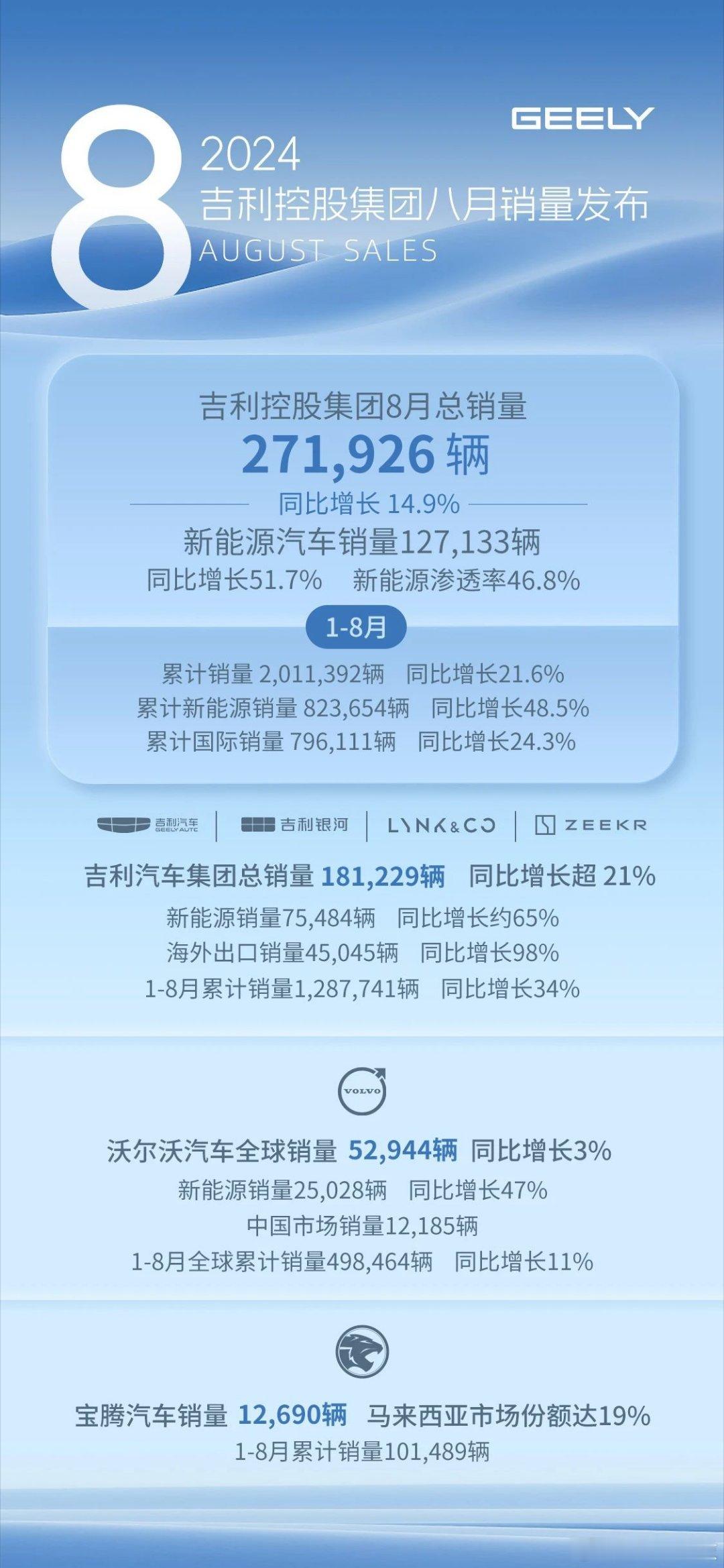 #吉利控股集团8月销量271926辆# 同比增长14.9%，新能源销量12713