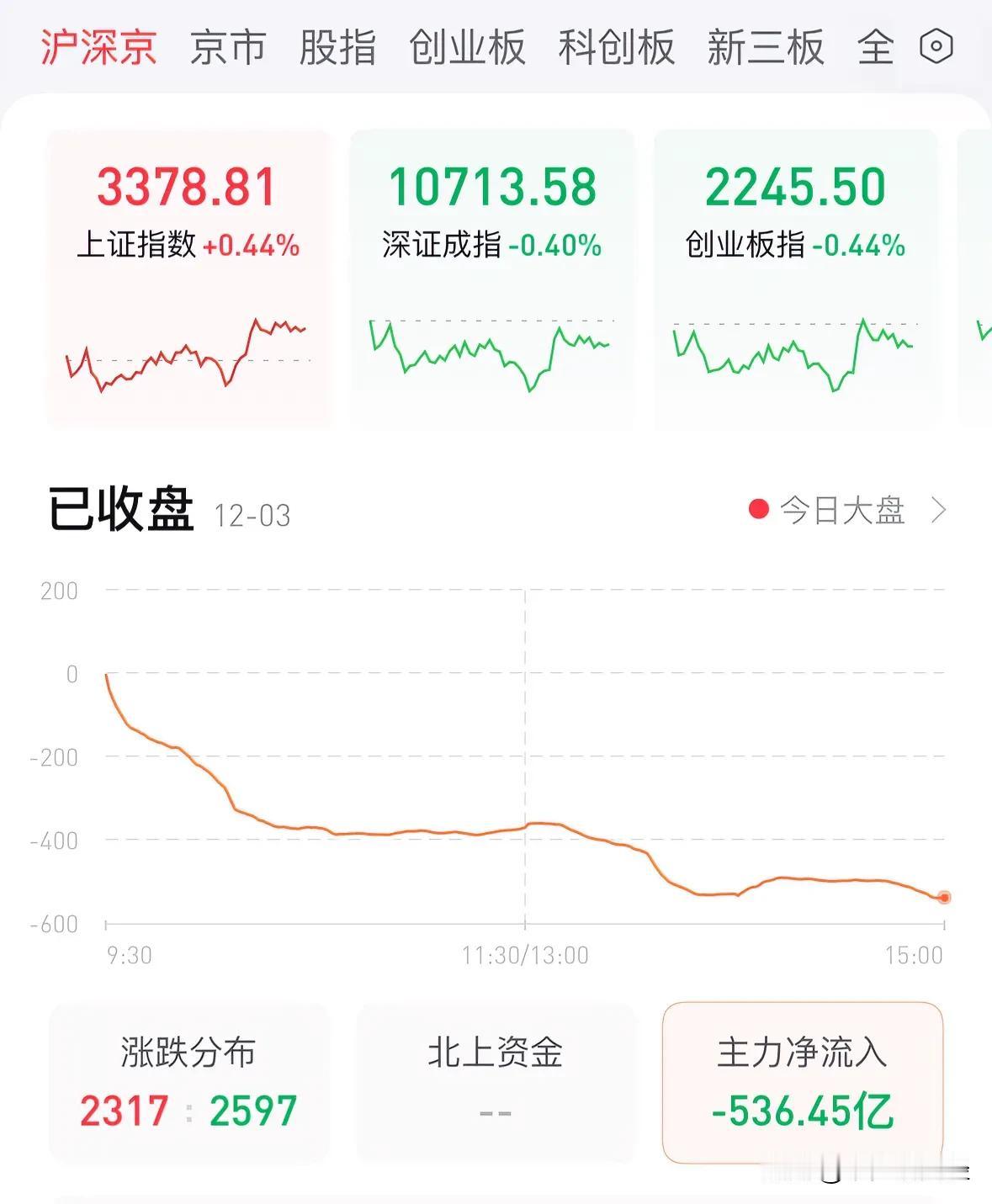 A股震荡上涨内资机构主力净流出536亿元，赚钱效应减弱散户控制好风险：12月3日