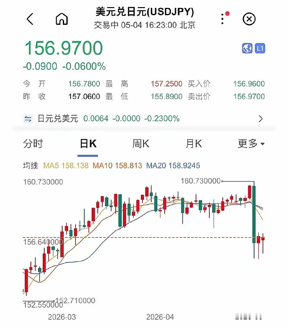 5.4万亿日元瞬间蒸发，还是守不住160生死线。

日元已经跌到156.9，离深
