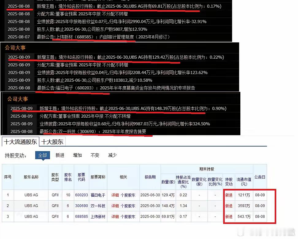 机器人今天主要看$福日电子 sh600203$ 能不能板了，周末公布的中报外资进