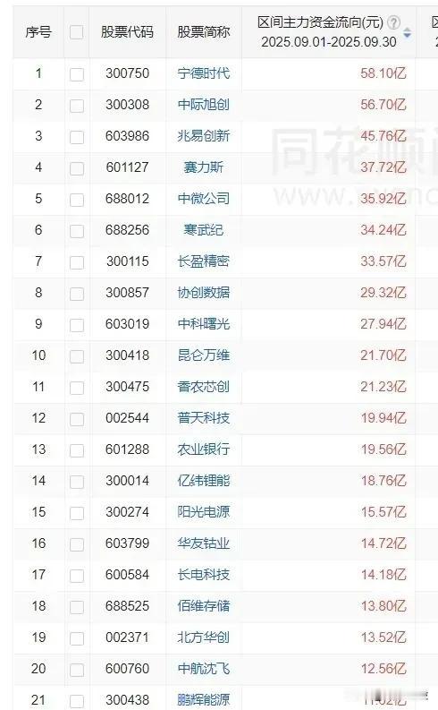 2025年9月1日至9月30日期间部分股票的主力资金流向情况，具体包括股票代码、