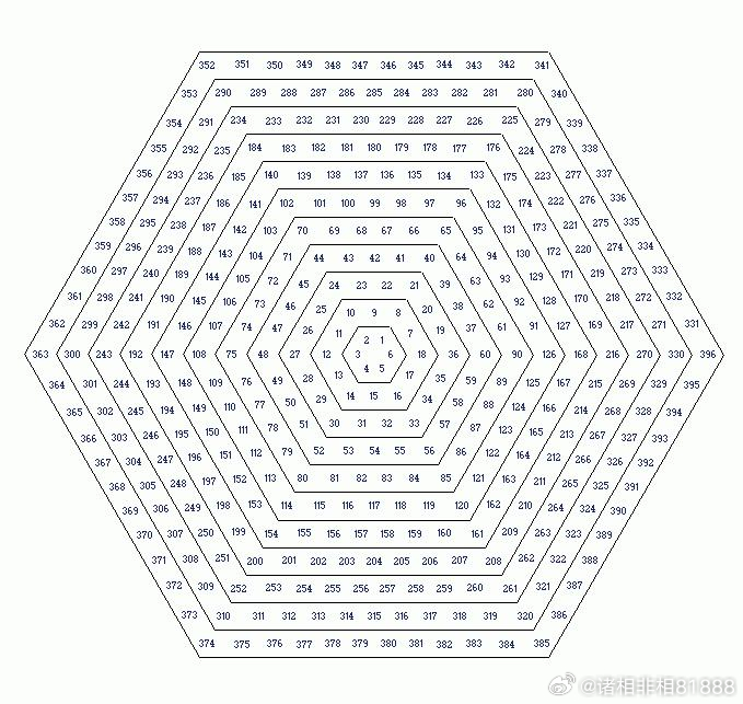 一、19/37/61/127/271/397 是拐点数字的底层：江恩六边形螺旋数