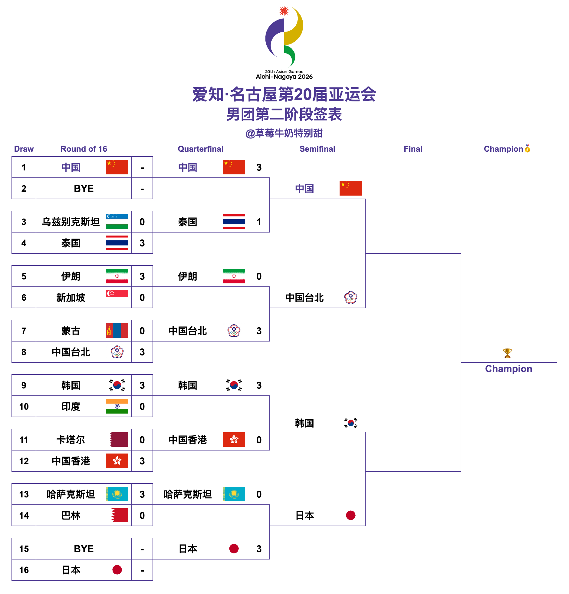 爱知·名古屋第20届亚运会丨男团四强🇨🇳中国🆚中国台北🇰🇷韩国🆚日本