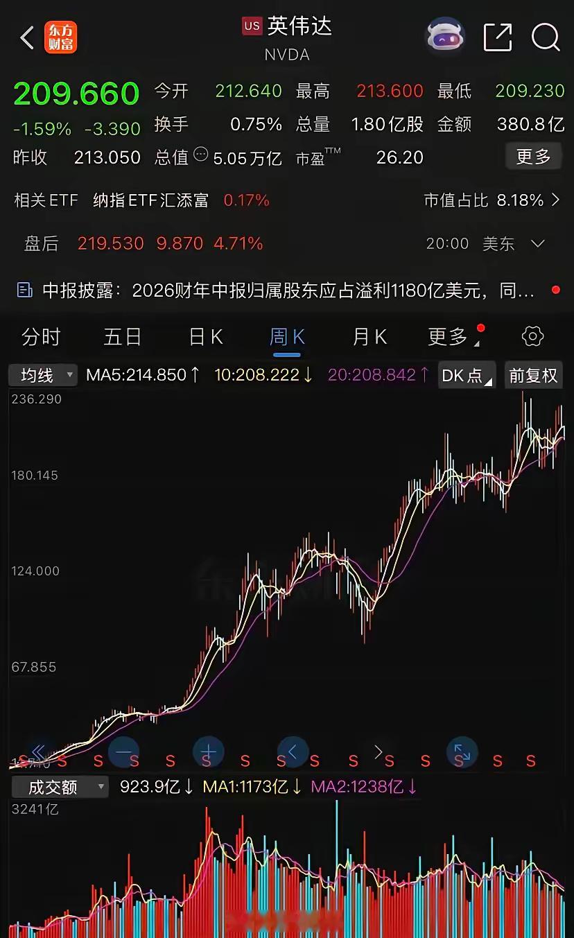 又疯癫了，英伟达昨晚业绩出炉，把“印钞机”这个三个字又重新解读了一遍。先看3个最