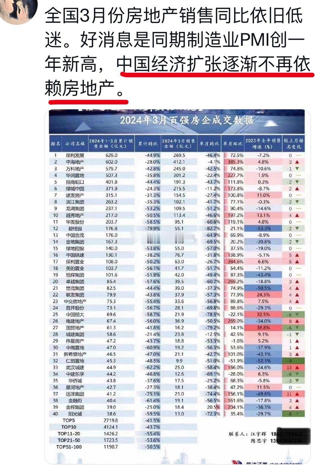 制造业取代地产金融ing ？出口大超预期，新增订单，经营预期即使考虑到了季节性调