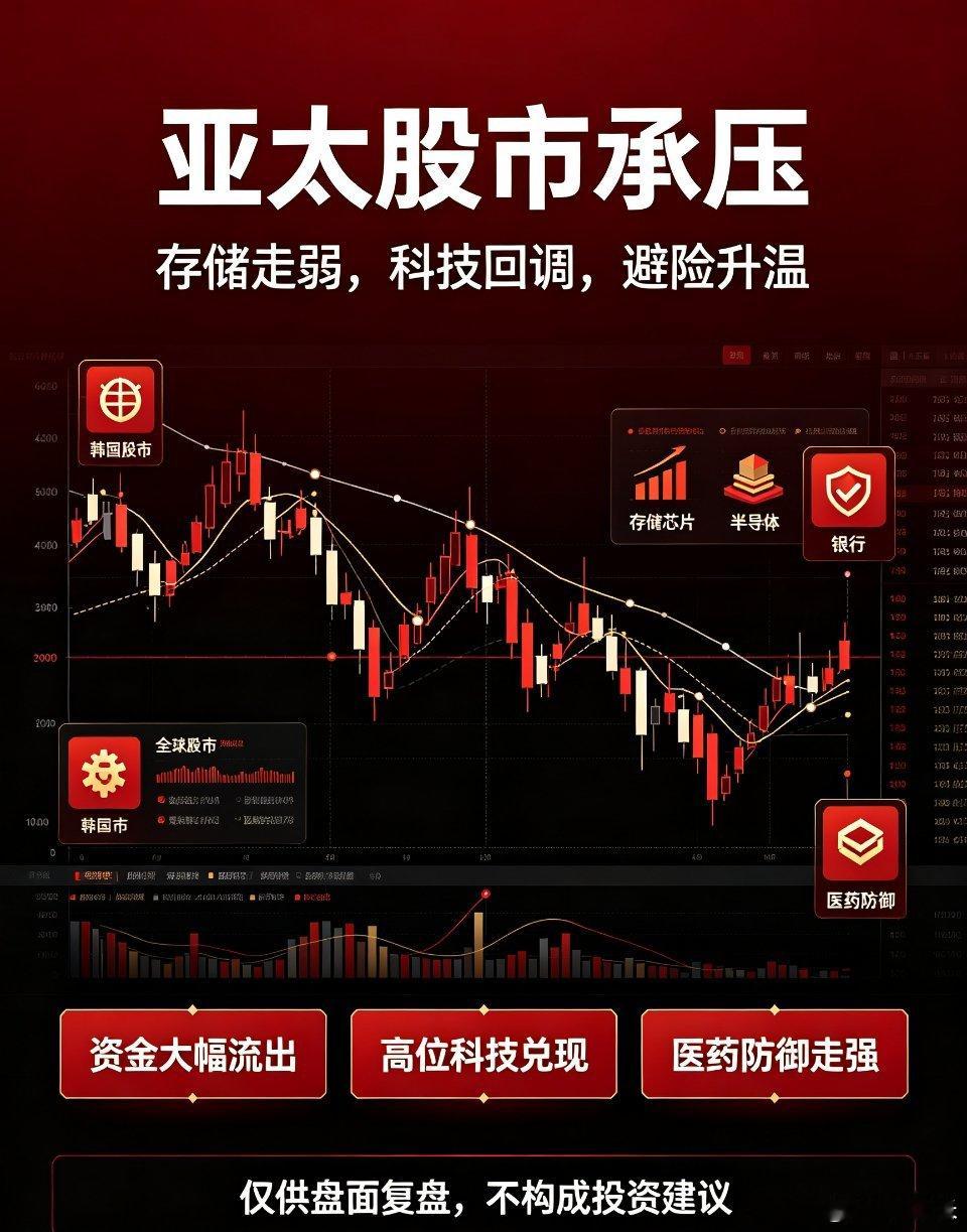 亚太市场集体承压，韩国股市再度大跌，三星、SK海力士两大存储巨头全线走弱，直接压