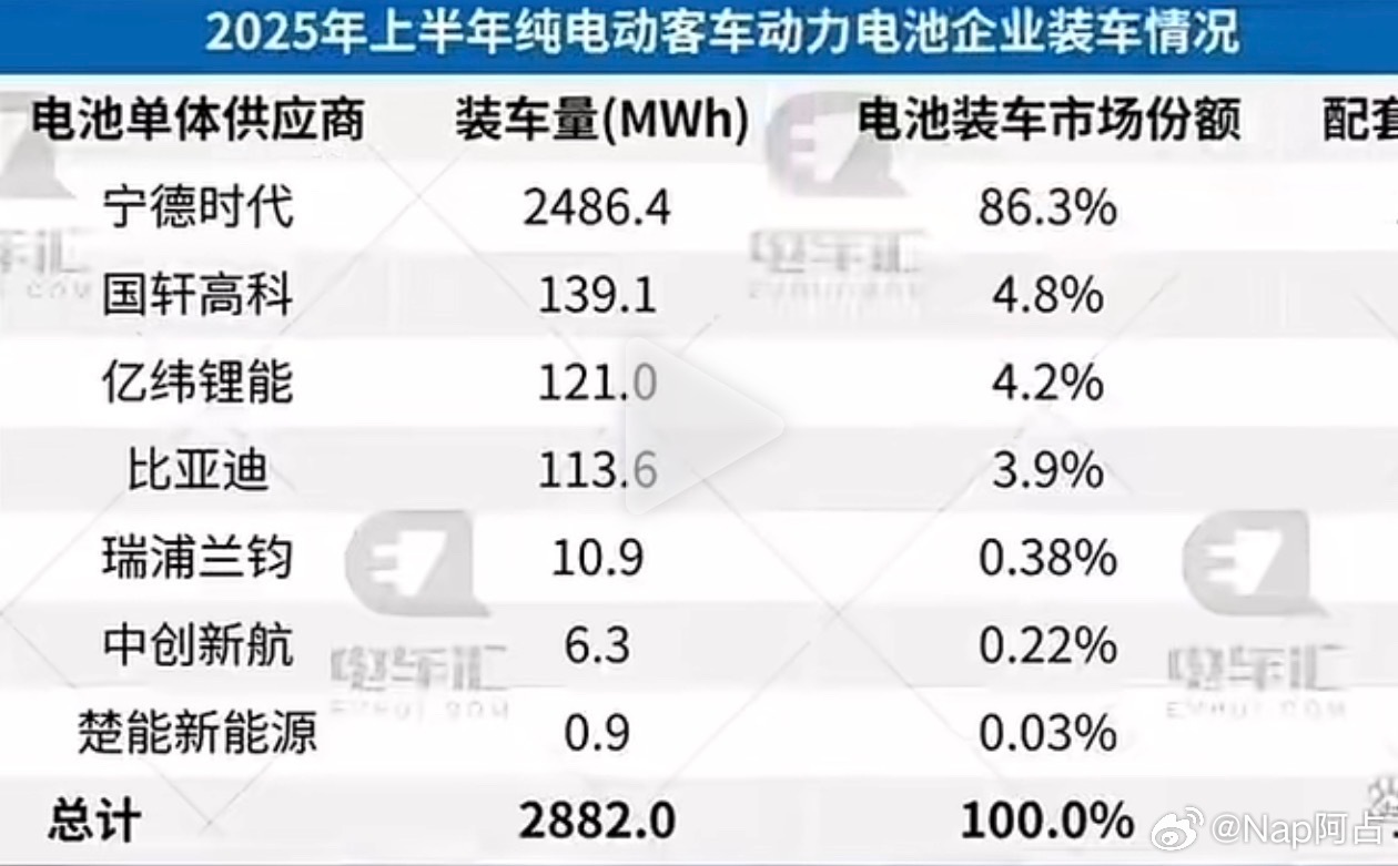 我之前有说过很多遍，在商用市场领域宁德时代的市占率一直是非常夸张的存在因为商用车