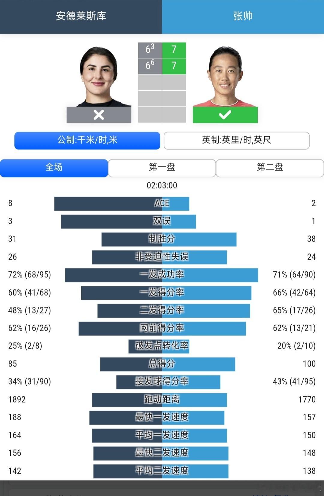 温网2026 女单第1轮张帅🇨🇳7-6(3)/7-6(6)战胜前大满贯冠军安
