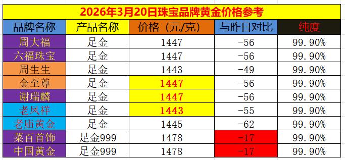 虽然今日上午金价有所反弹,
但是昨日大部暴跌,
使得今日国内商场里面
品牌黄金价