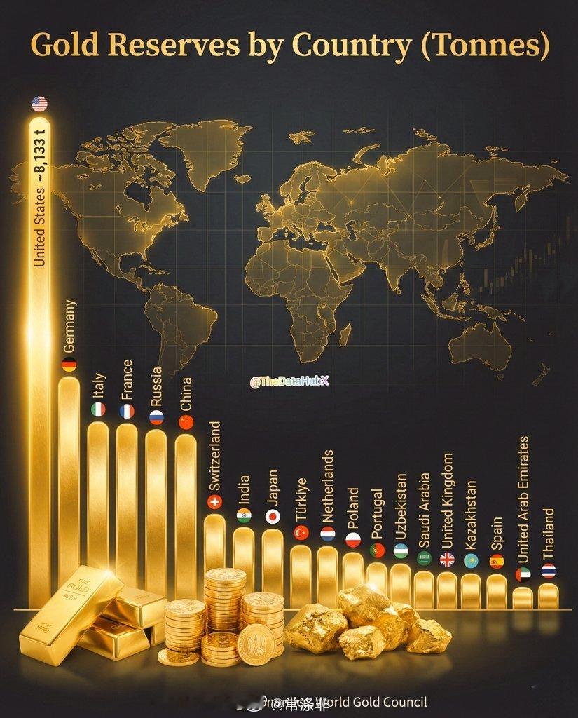 各国黄金储量（吨）1) 🇺🇸 美国United States ~8,133 