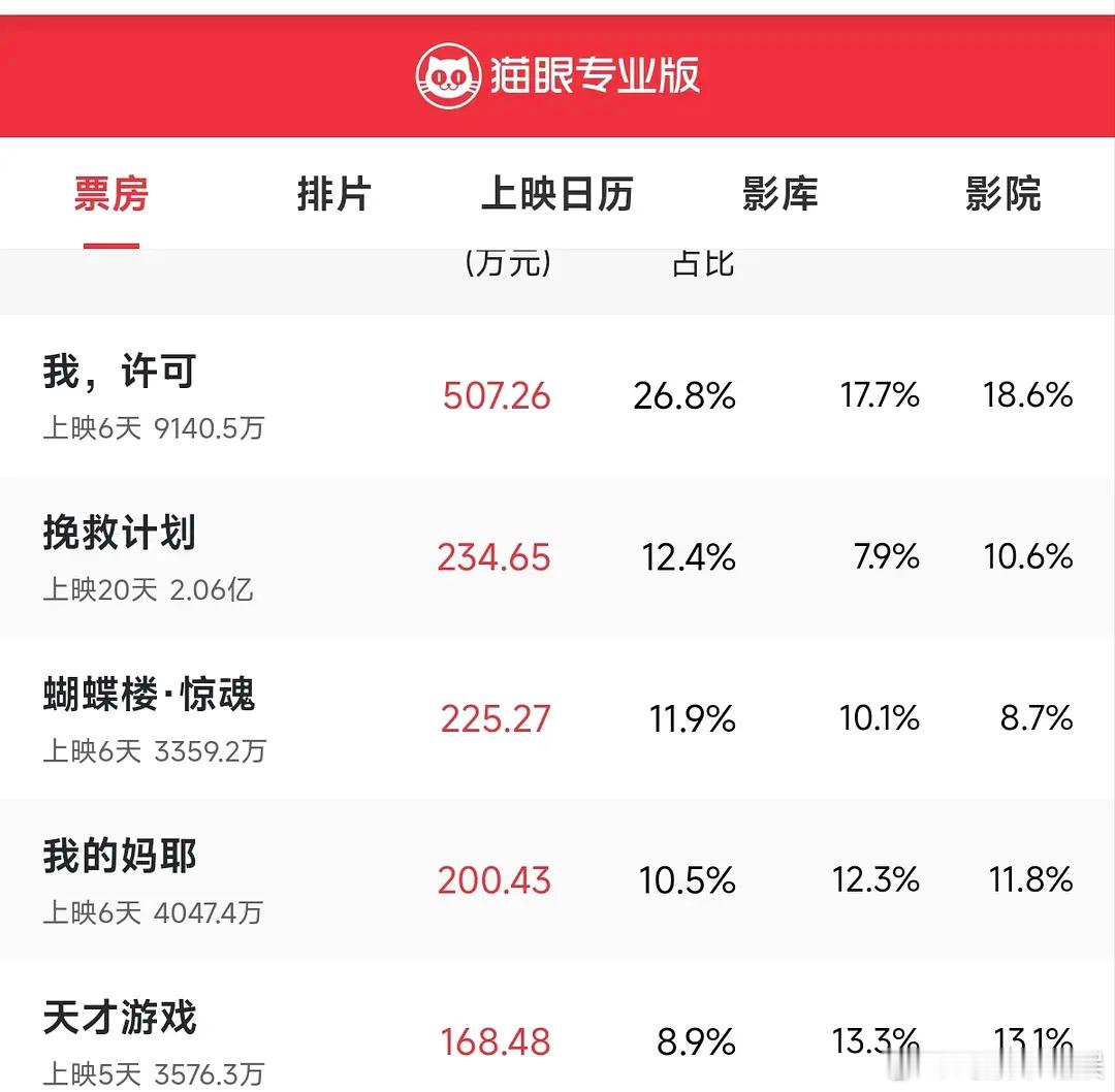 丁禹兮的电影《天才游戏》怎么票房这么虐？ 