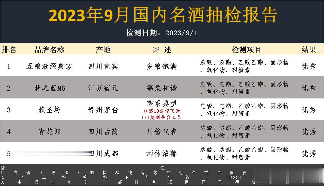 就在刚刚！国内白酒抽检结果曝光，30款白酒中仅以下5款不含1滴添加剂，太惊讶！
