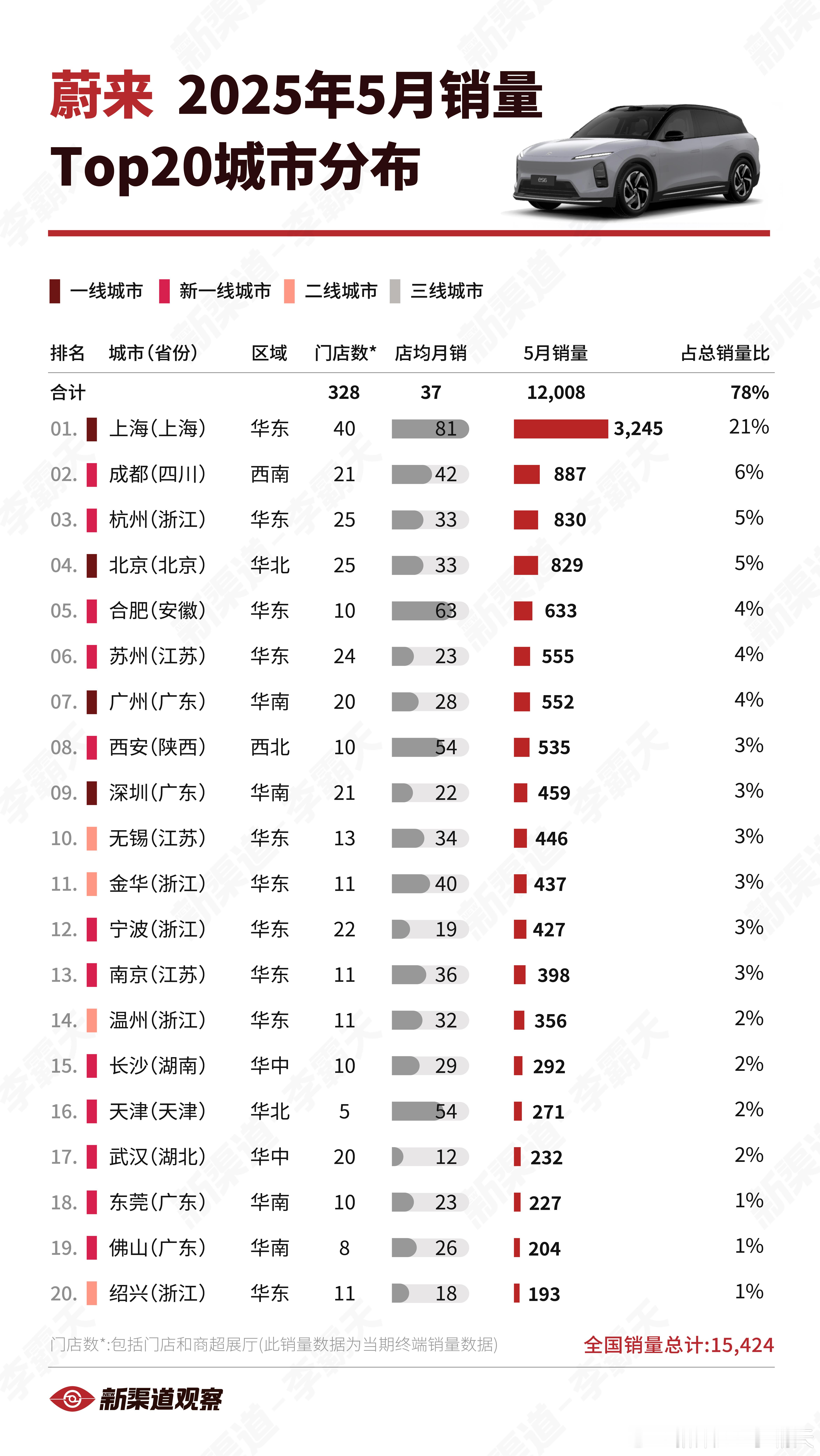 【蔚来 25 年 5 月销量 TOP20 城市】蔚来的销量主要依赖上海，占总销量