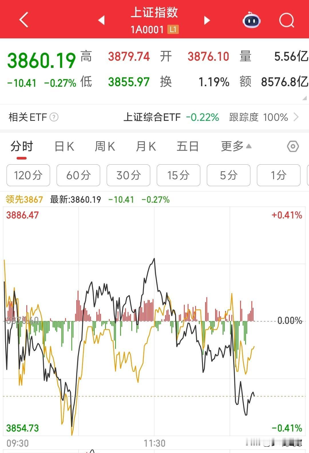今天的A股还是走出了最不愿意看到的走势
本周A股看来是以调整为主了，今天的走势就