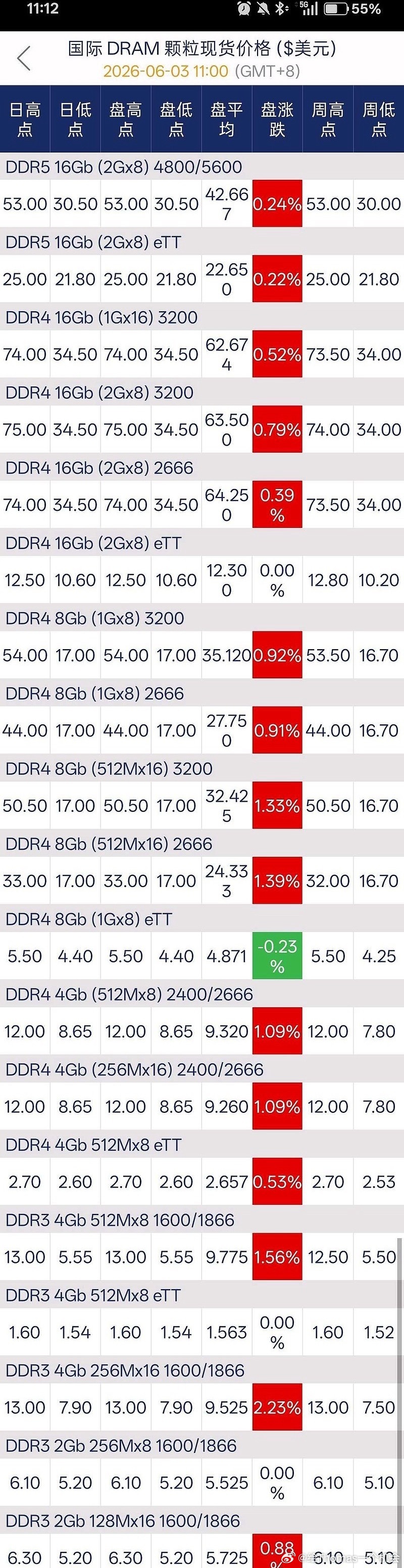 ddr4现货已经两天大幅上涨了，说好的见顶呢【机构：一季度存储器价格全面上涨 各