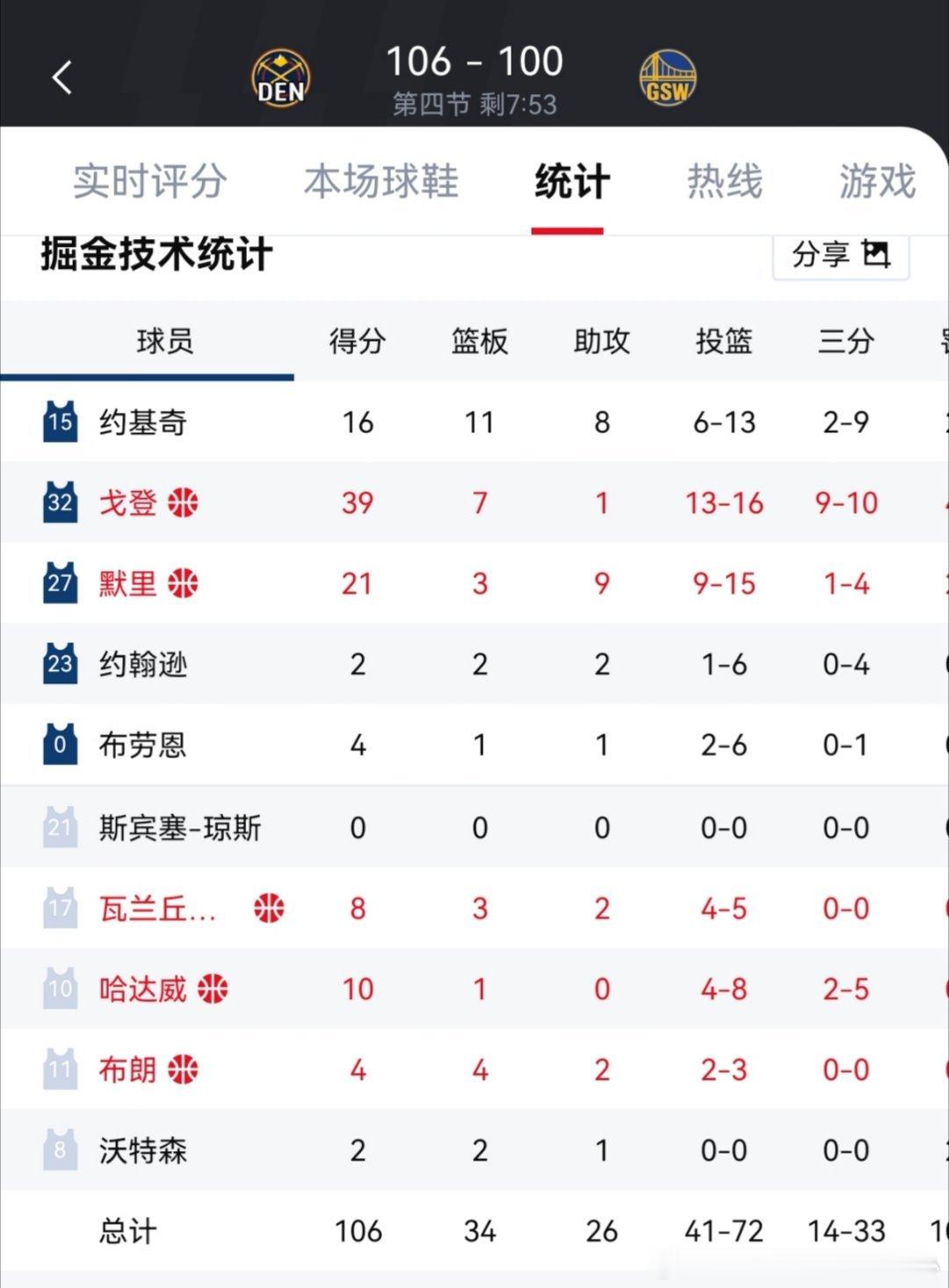 掘金vs勇士戈登是真库里啊，三分球10中9杀疯了 ​​​