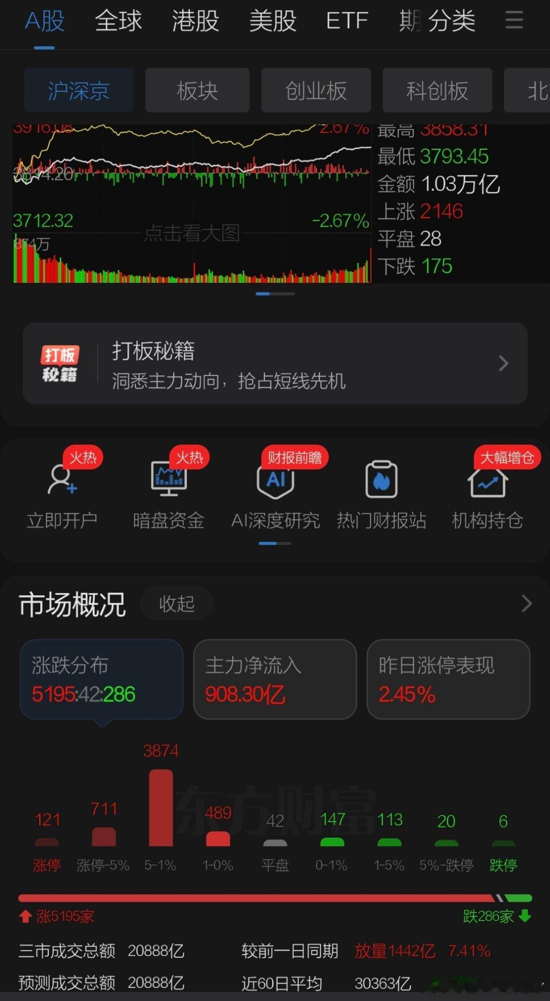 7月27日收评观点    周一长鑫超预期表现千亿成交把股价维持高位，但前期市场释