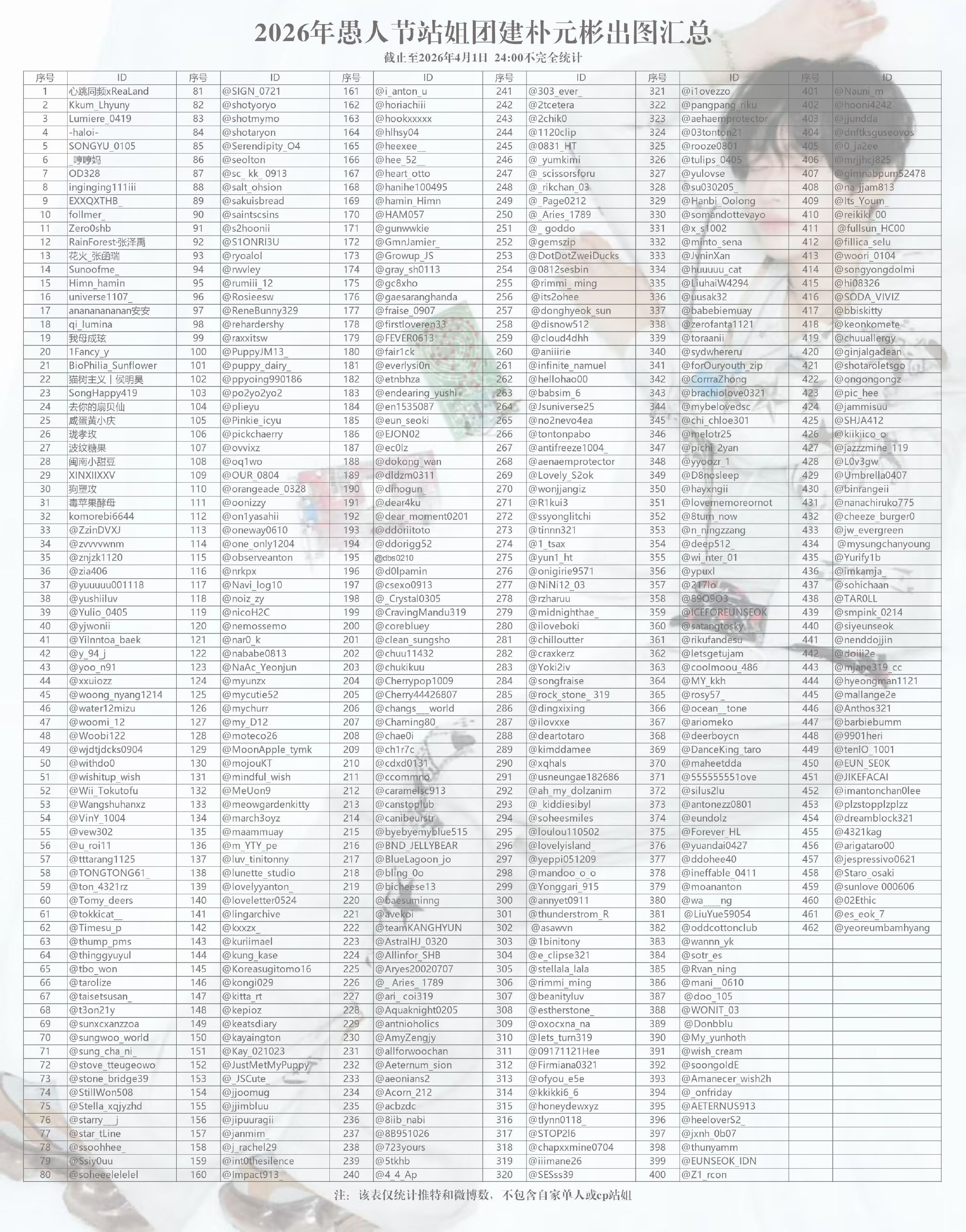 2026朴元彬愚人节，在【黑x和微博】发布朴元彬相关贺图的账̆̈耗̆̈共计【63