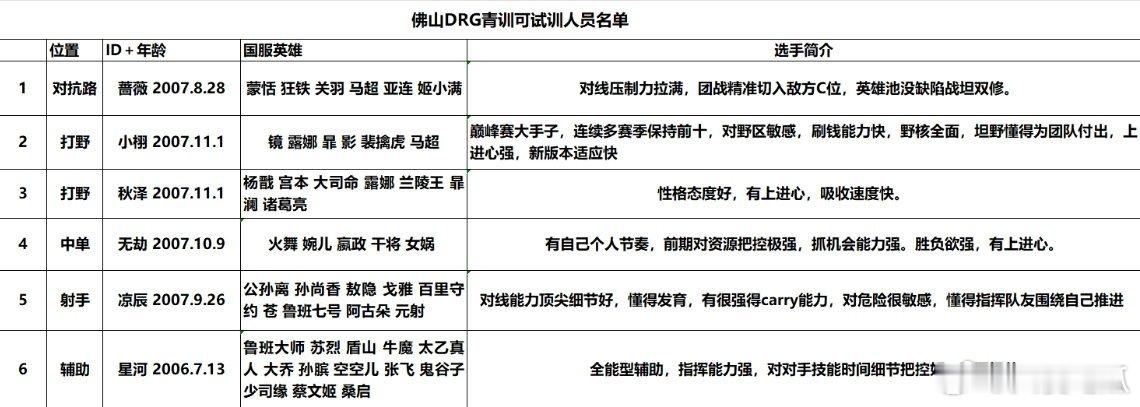 DRG青训可试训名单 ​​​