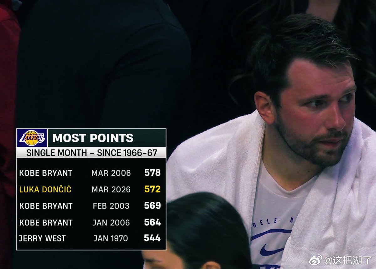东契奇湖人生涯又要添一里程碑～ 他（目前572分）再拿7分将超科比（3月578分