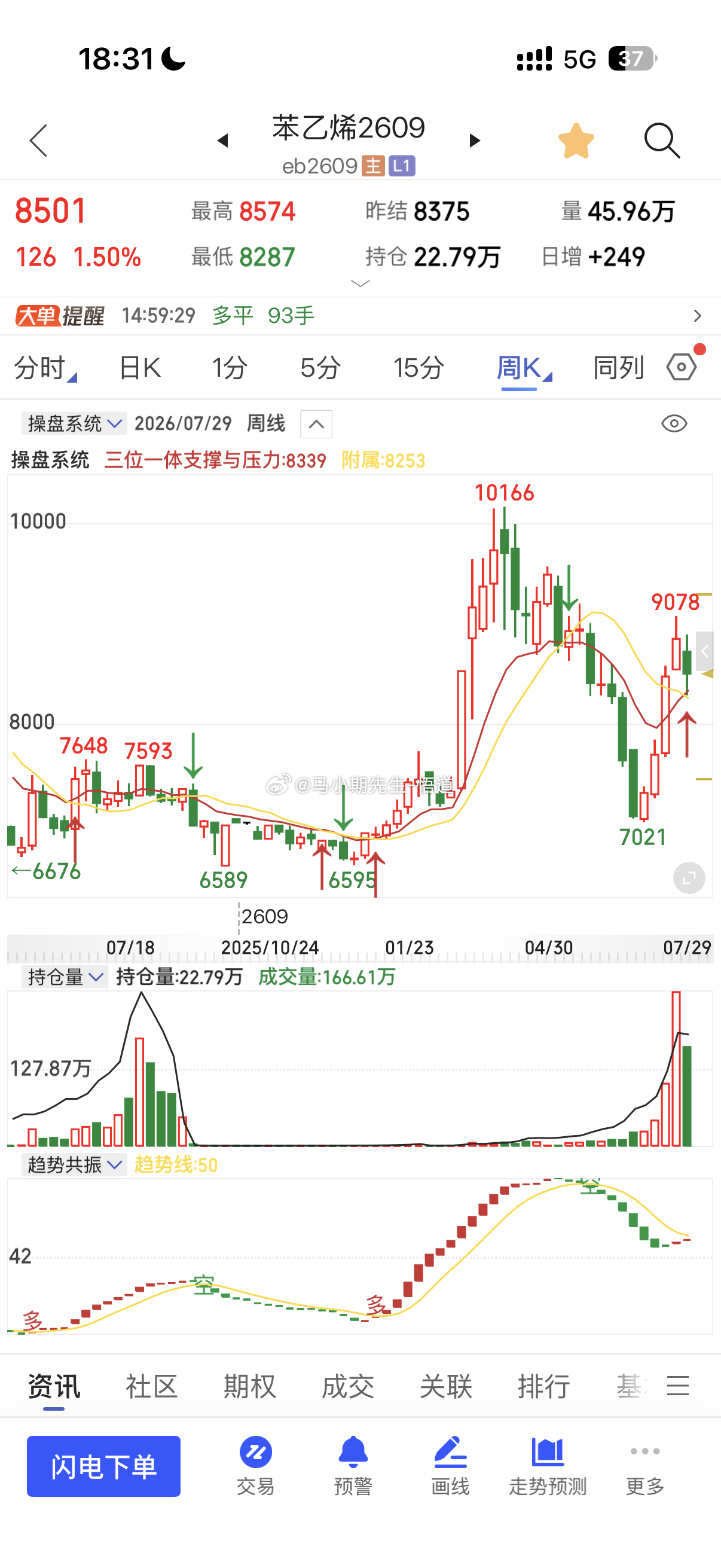 小马哥用三位一体量价信号系统看：苯乙烯在昨晚原油系多数达三位一体日，周，月不同支