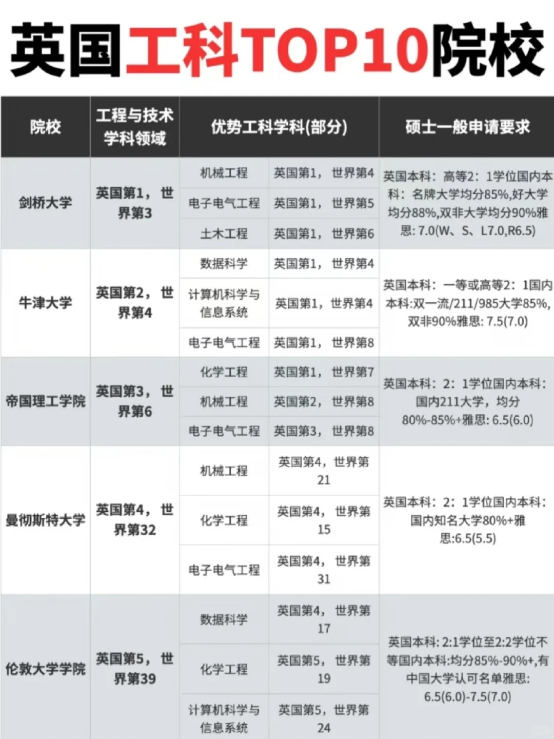 码住！英国工科排名前十
